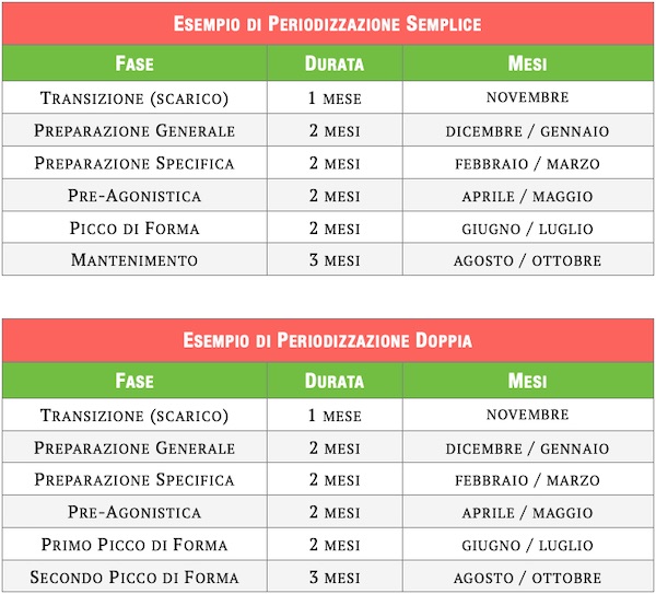 programmazione stagione ciclistica