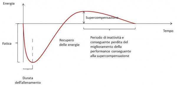 supercompensazione