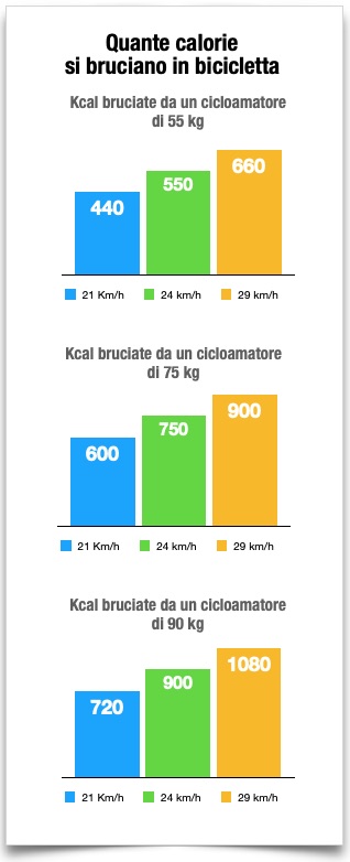 quante calorie si bruciano in bici